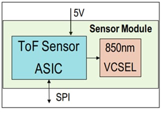 框图 - Broadcom AFBR-S50LX85D飞行时间传感器模块